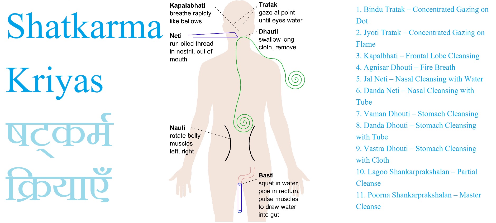 Shatkarma Kriya depicted on human body parts