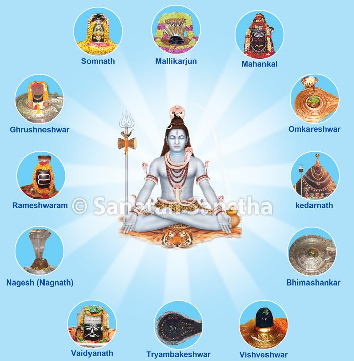 12 Jyotirlinga Sites in India with their names shown in the image - Somnath, Mallikarjun, Mahankal, Omkareshwar, Kedarnath, Bhimashankar, Vishveshwar, Tryambakeshwar, Vaidyanath, Nagesh (Nagnath), Rameshwaram and Ghrushneshwar.